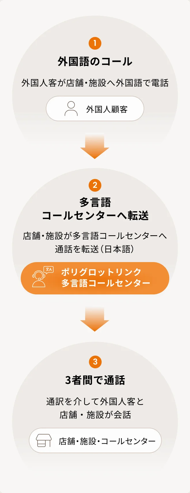電話de通訳の相関図（3地点3者間・スマートフォン用）