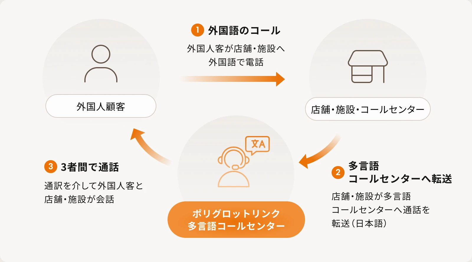電話de通訳の相関図（3地点3者間）