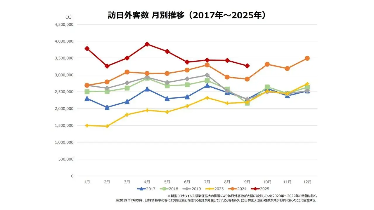 出典：訪日外客数（2025 年 9 月推計値）｜日本政府観光局